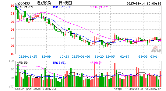 通威股份