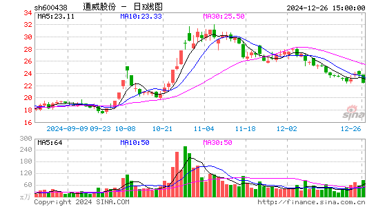 通威股份