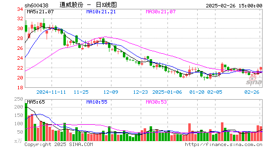 通威股份