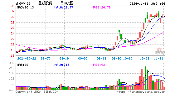 通威股份