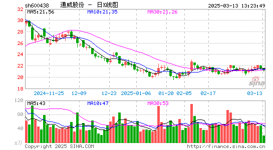 通威股份