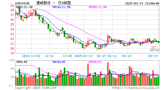 通威股份