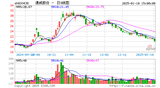 通威股份