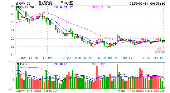 通威股份