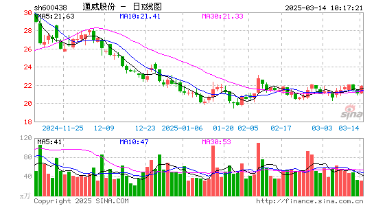 通威股份