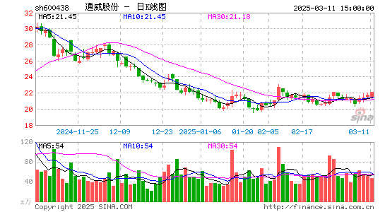 通威股份