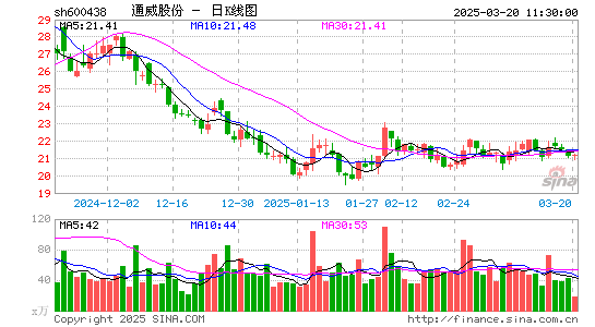 通威股份