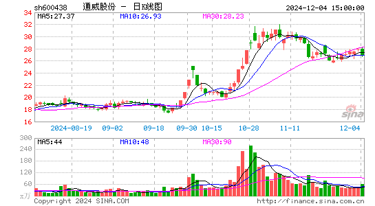 通威股份