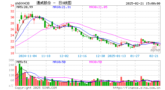 通威股份