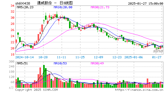 通威股份