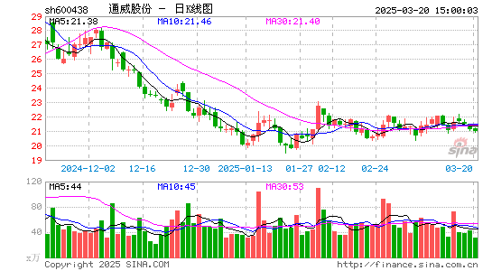 通威股份