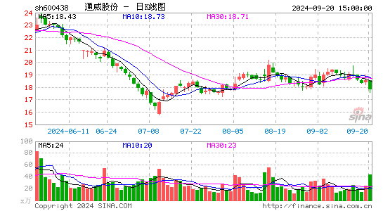 通威股份