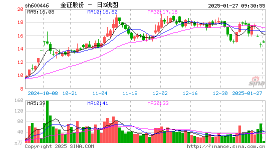 金证股份