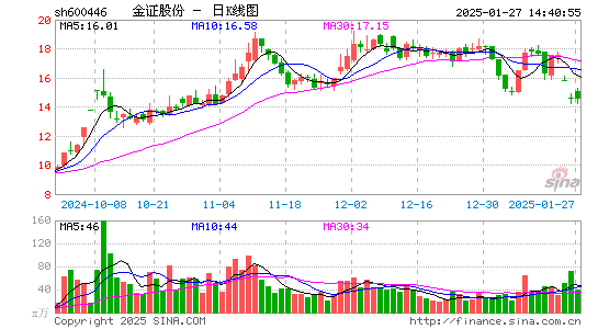 金证股份