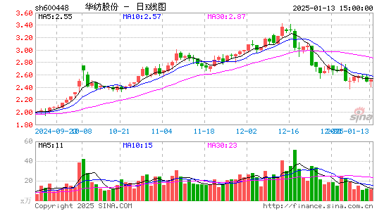 华纺股份