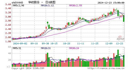 华纺股份