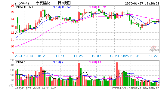 宁夏建材