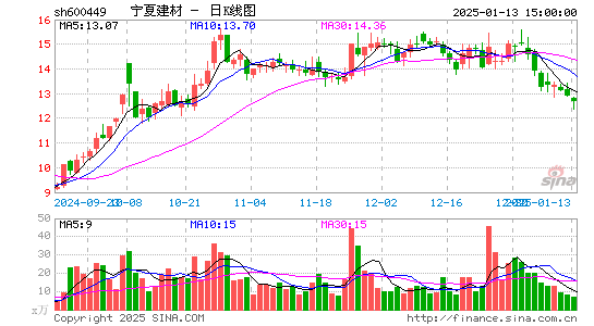 宁夏建材