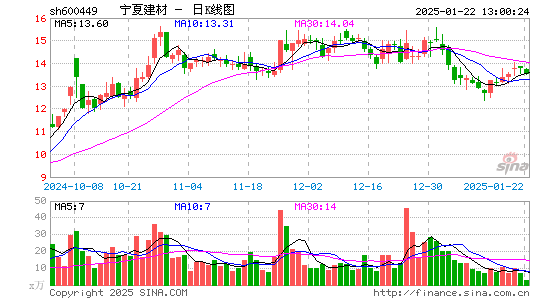 宁夏建材