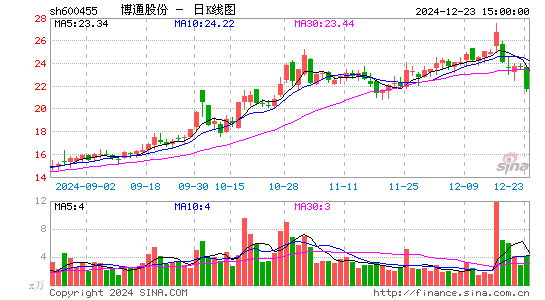 博通股份