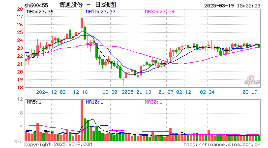 博通股份