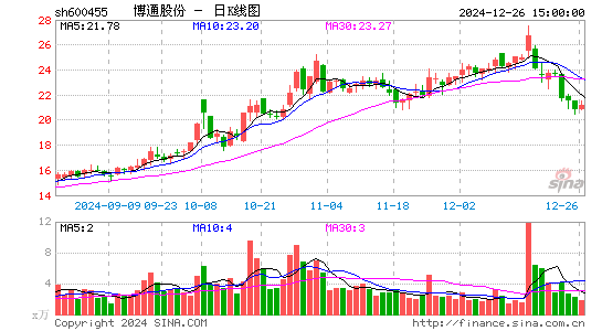 博通股份