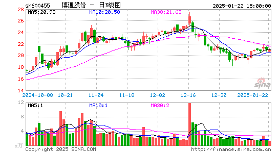 博通股份