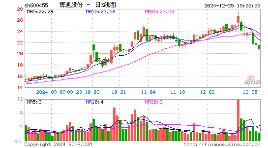 博通股份