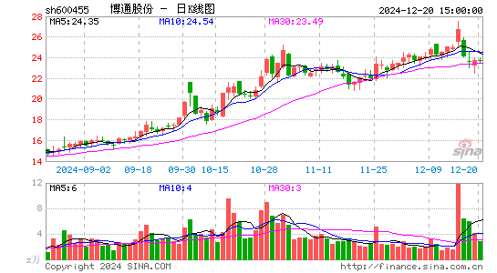 博通股份