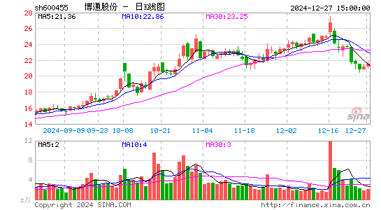 博通股份