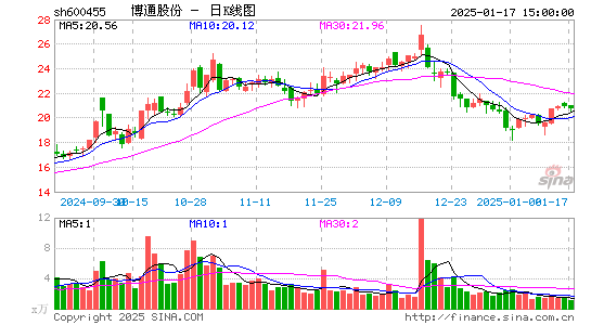 博通股份