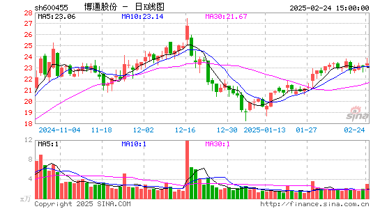 博通股份