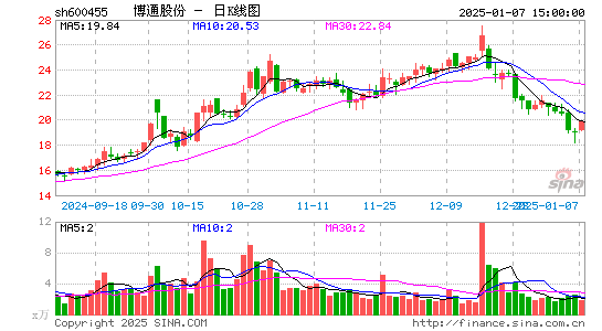 博通股份