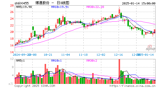 博通股份