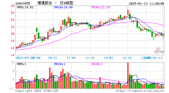 博通股份