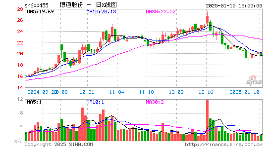 博通股份