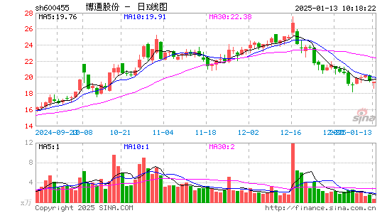 博通股份