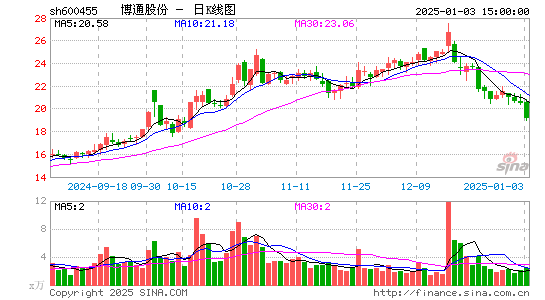 博通股份