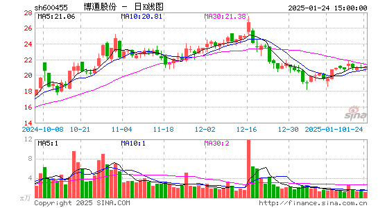 博通股份