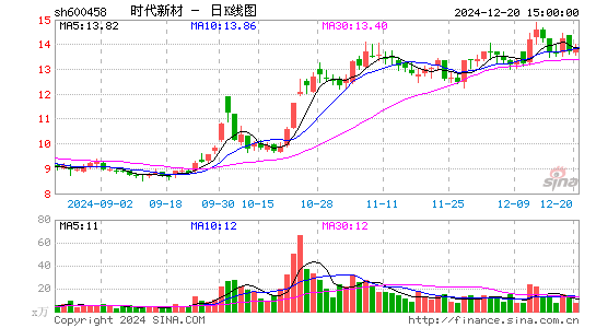 时代新材