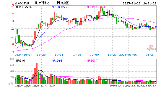 时代新材