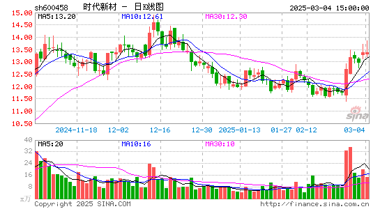 时代新材