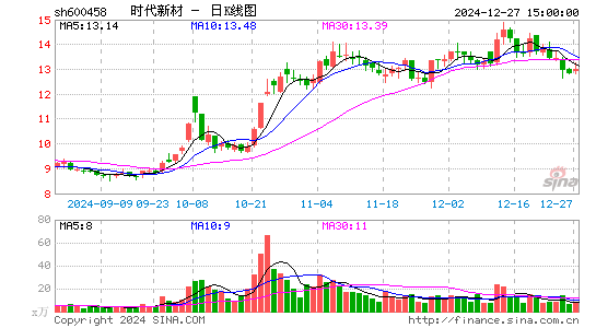 时代新材