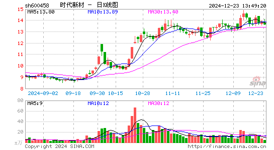 时代新材