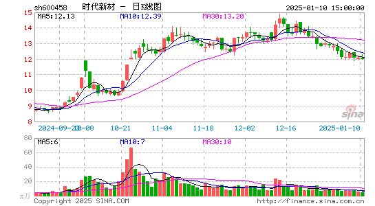 时代新材