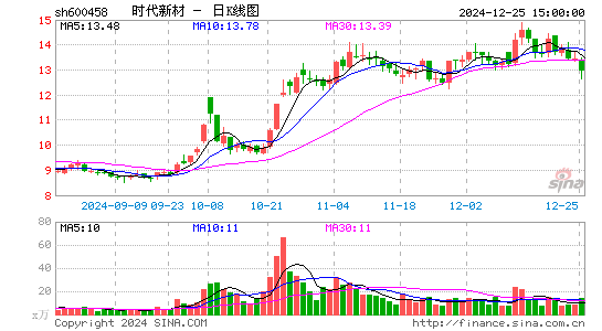 时代新材