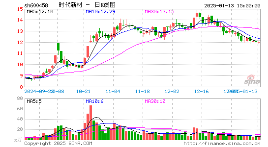 时代新材