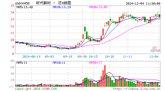 时代新材