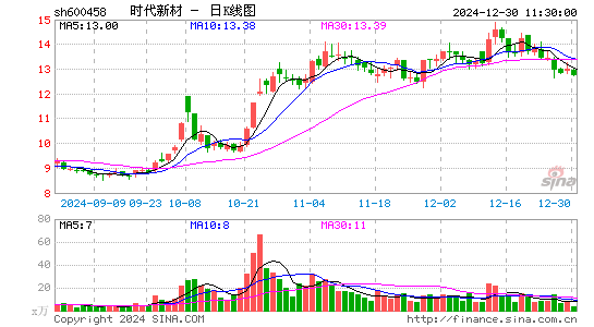 时代新材