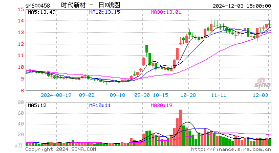 时代新材